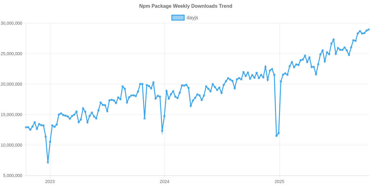 Usage Trend of dayjs
