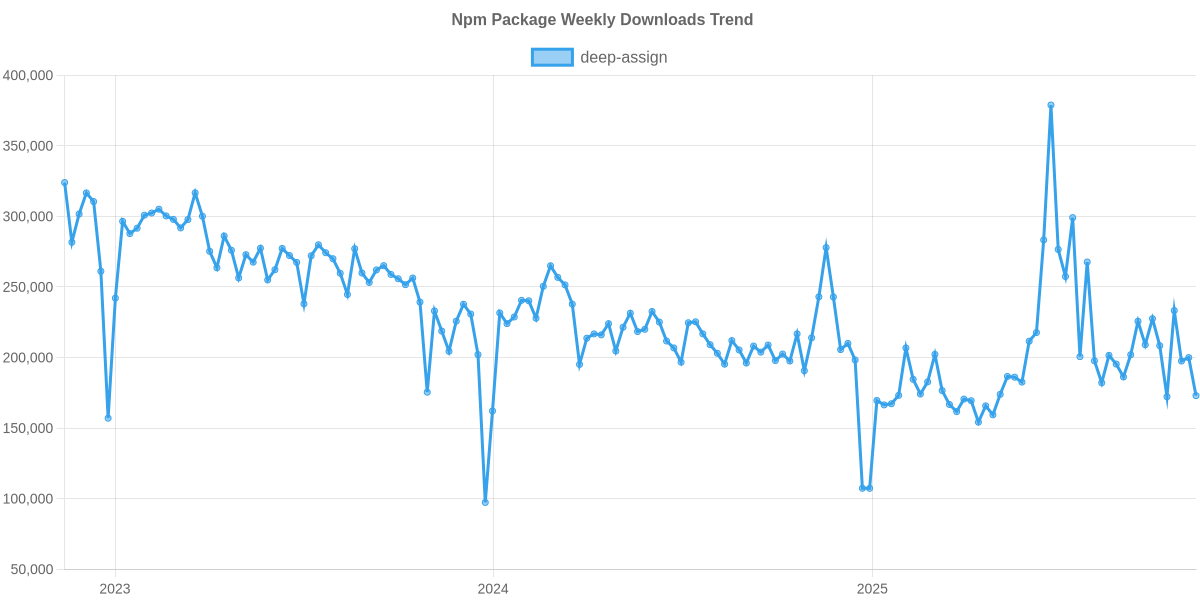 Usage Trend of deep-assign