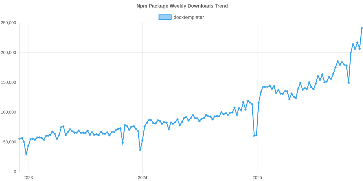 Usage Trend of docxtemplater