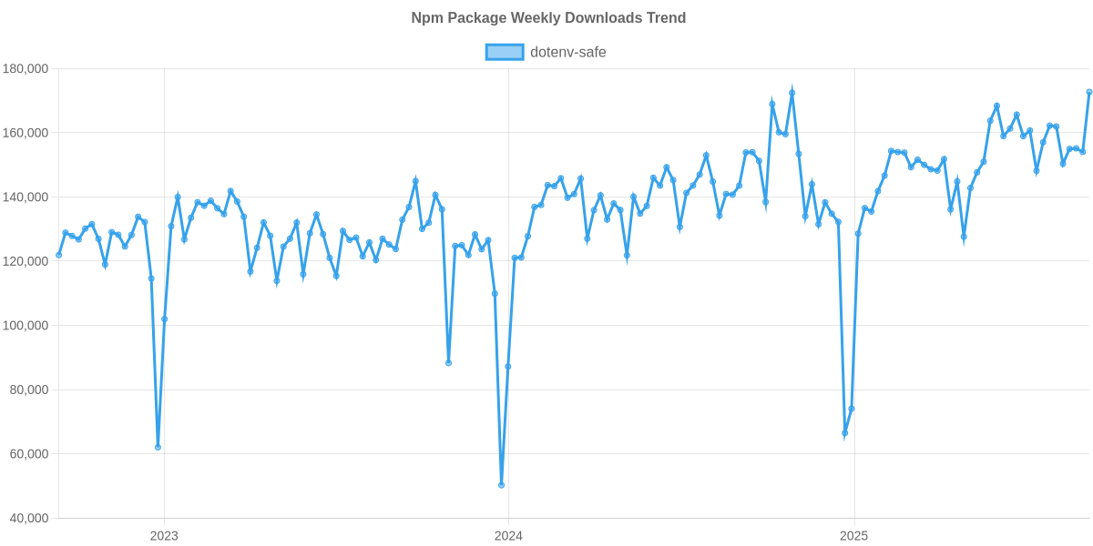 Usage Trend of dotenv-safe