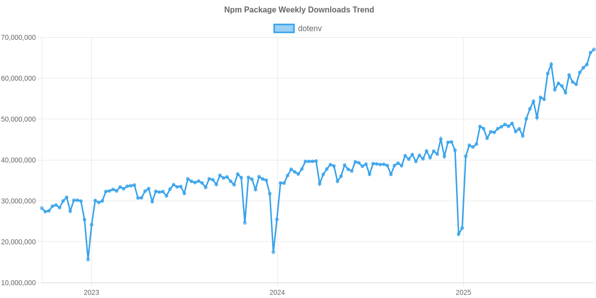 Usage Trend of dotenv