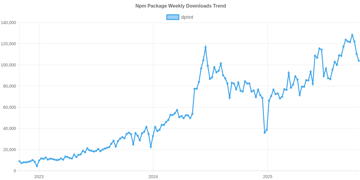 Usage Trend of dprint