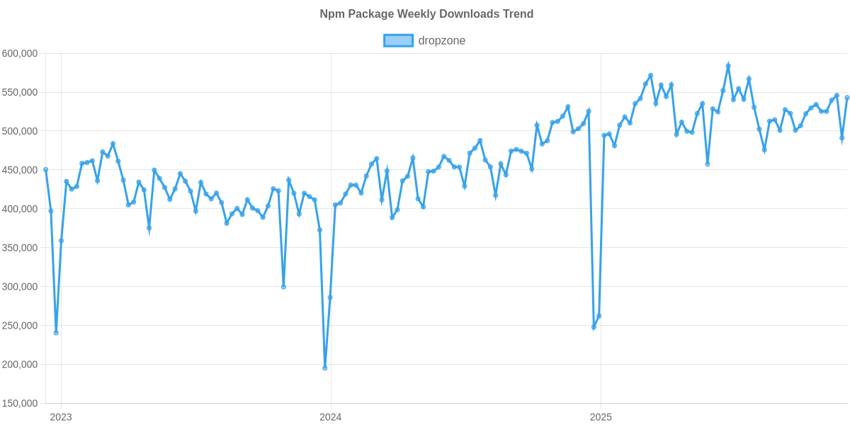 Usage Trend of dropzone