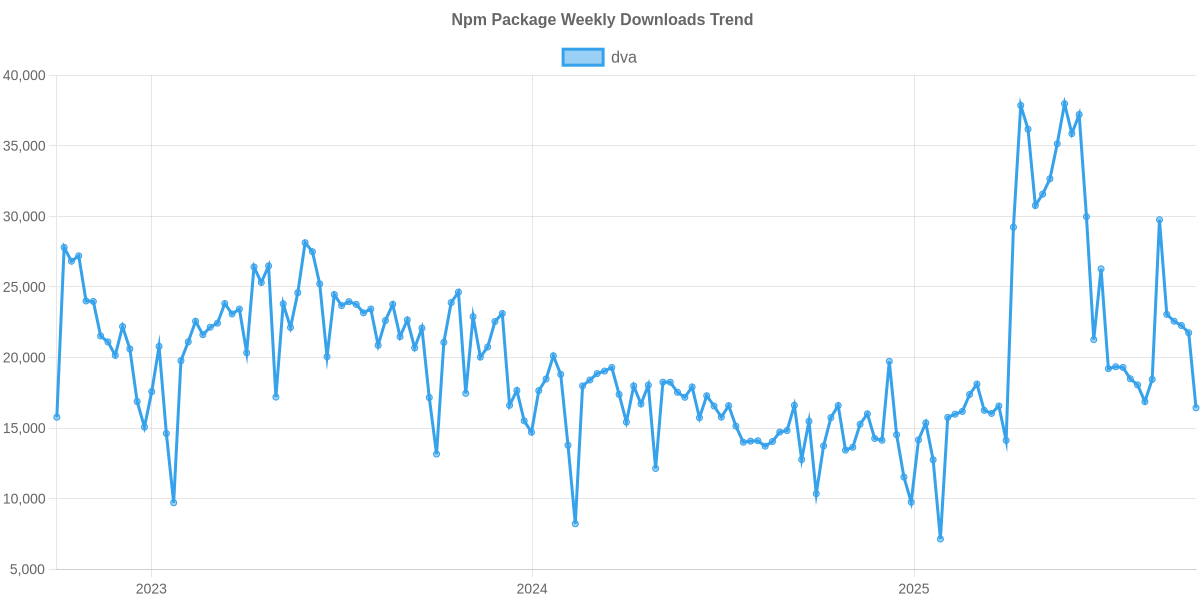 Usage Trend of dva