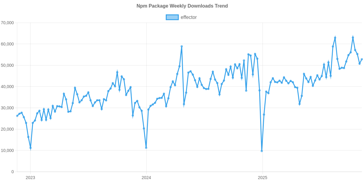 Usage Trend of effector