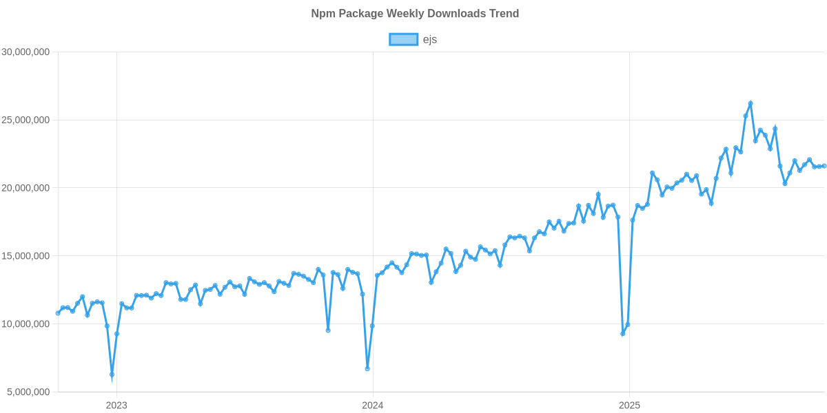 Usage Trend of ejs