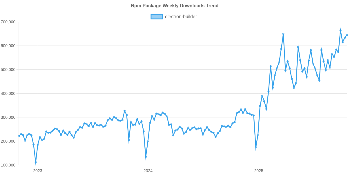 Usage Trend of electron-builder