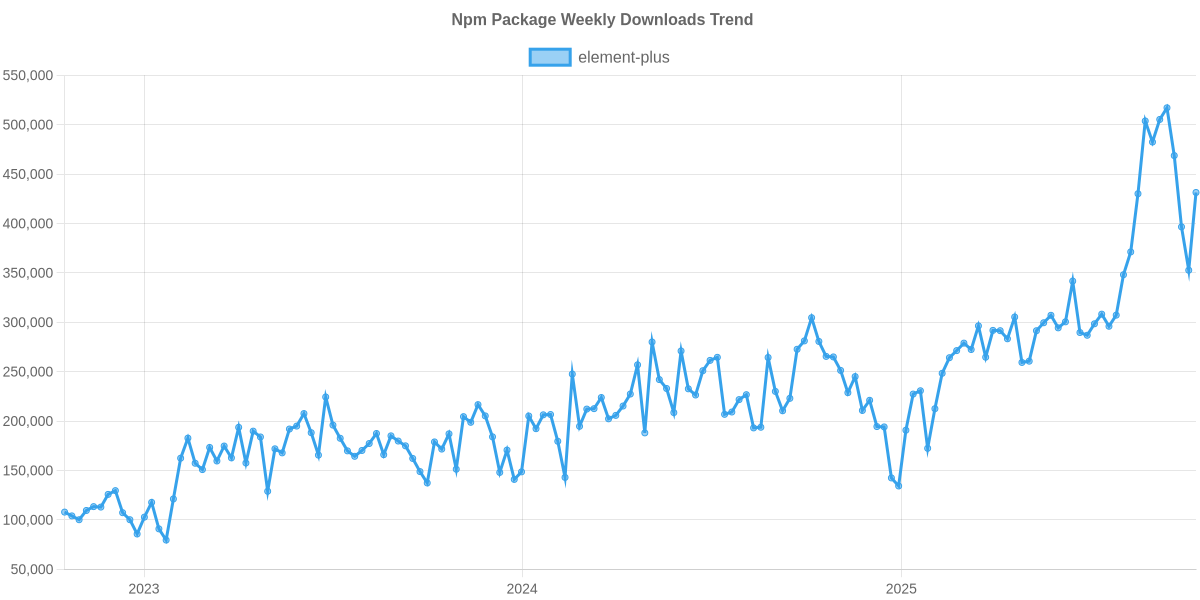 Usage Trend of element-plus