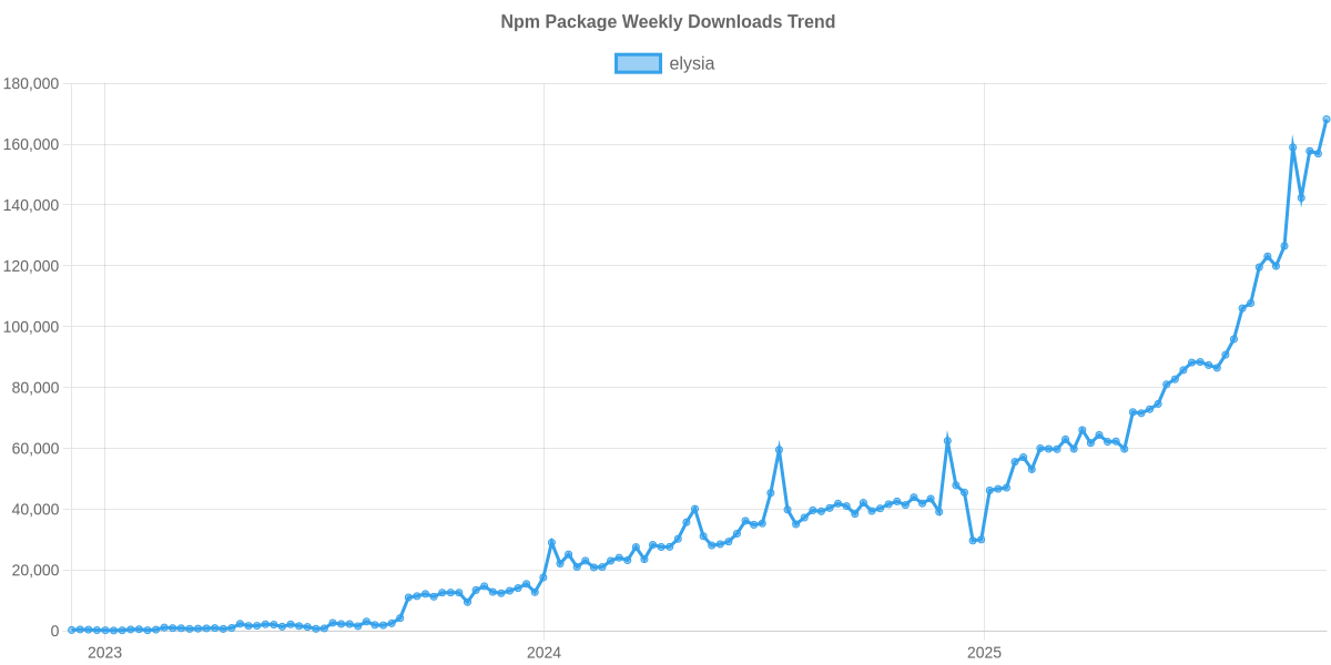 Usage Trend of elysia