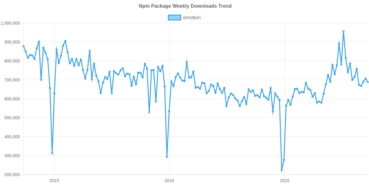Usage Trend of emotion