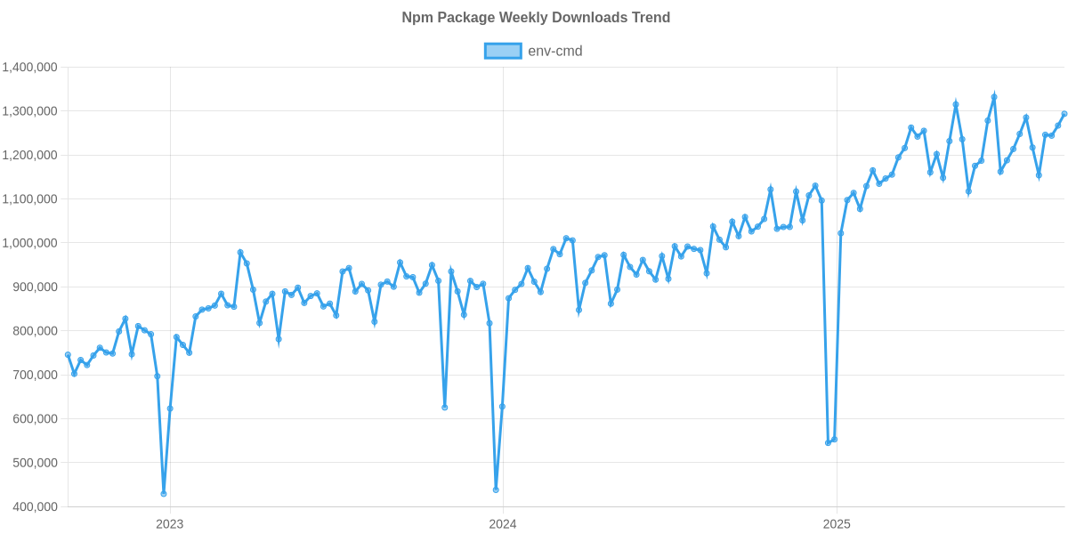Usage Trend of env-cmd