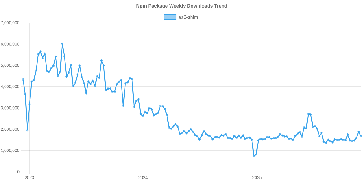 Usage Trend of es6-shim
