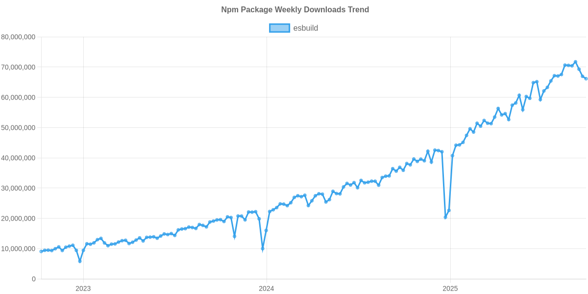 Usage Trend of esbuild