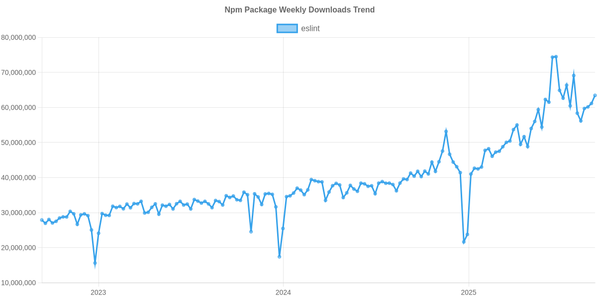 Usage Trend of eslint