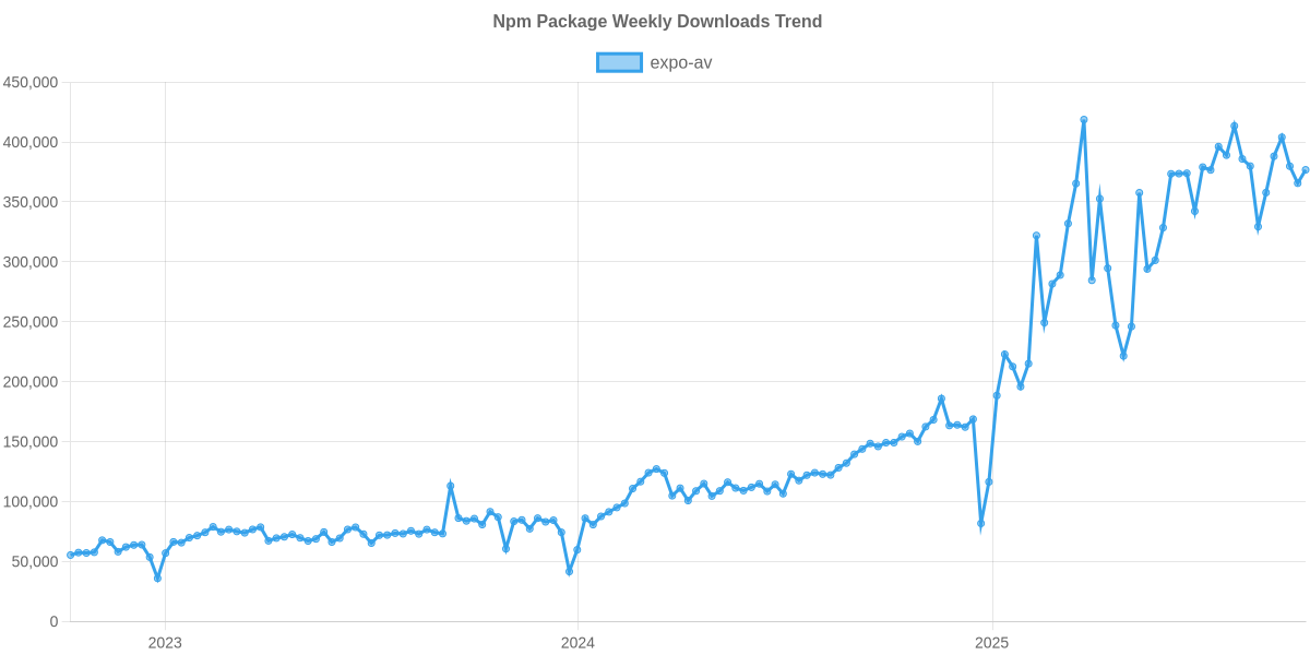 Usage Trend of expo-av