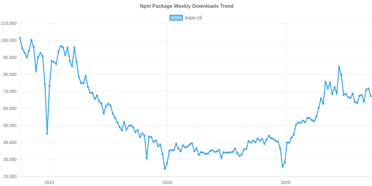 Usage Trend of expo-cli