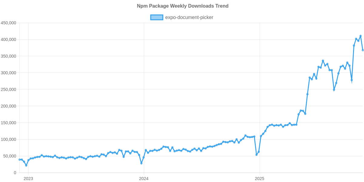 Usage Trend of expo-document-picker