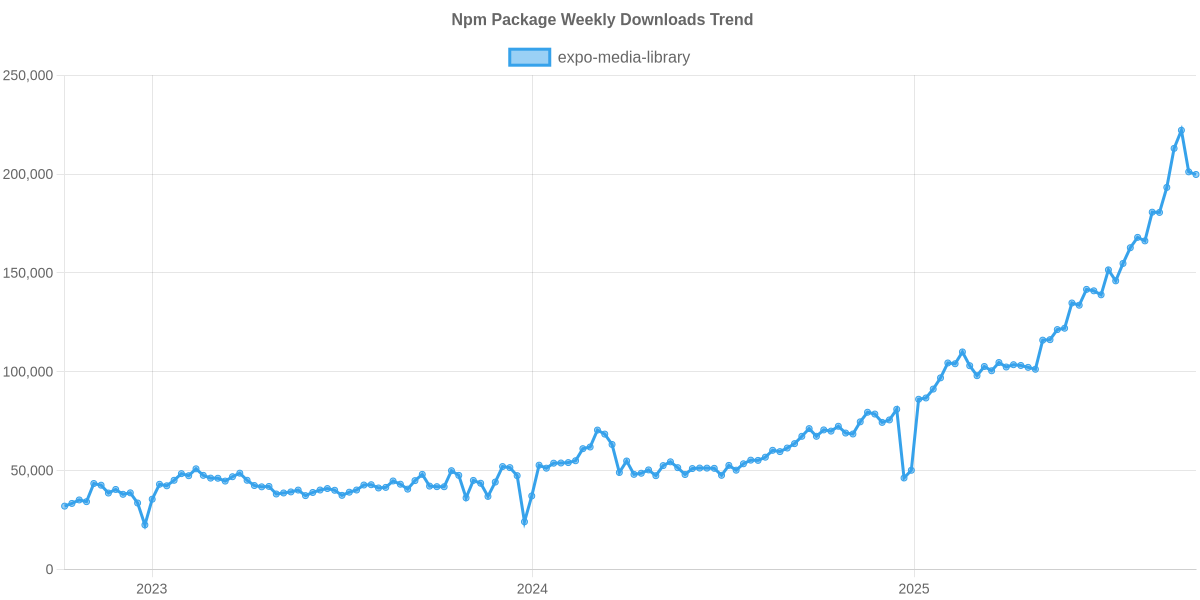 Usage Trend of expo-media-library