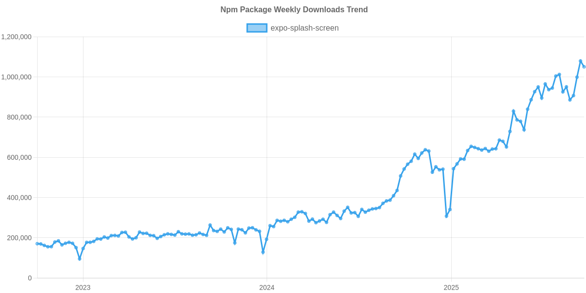 Usage Trend of expo-splash-screen