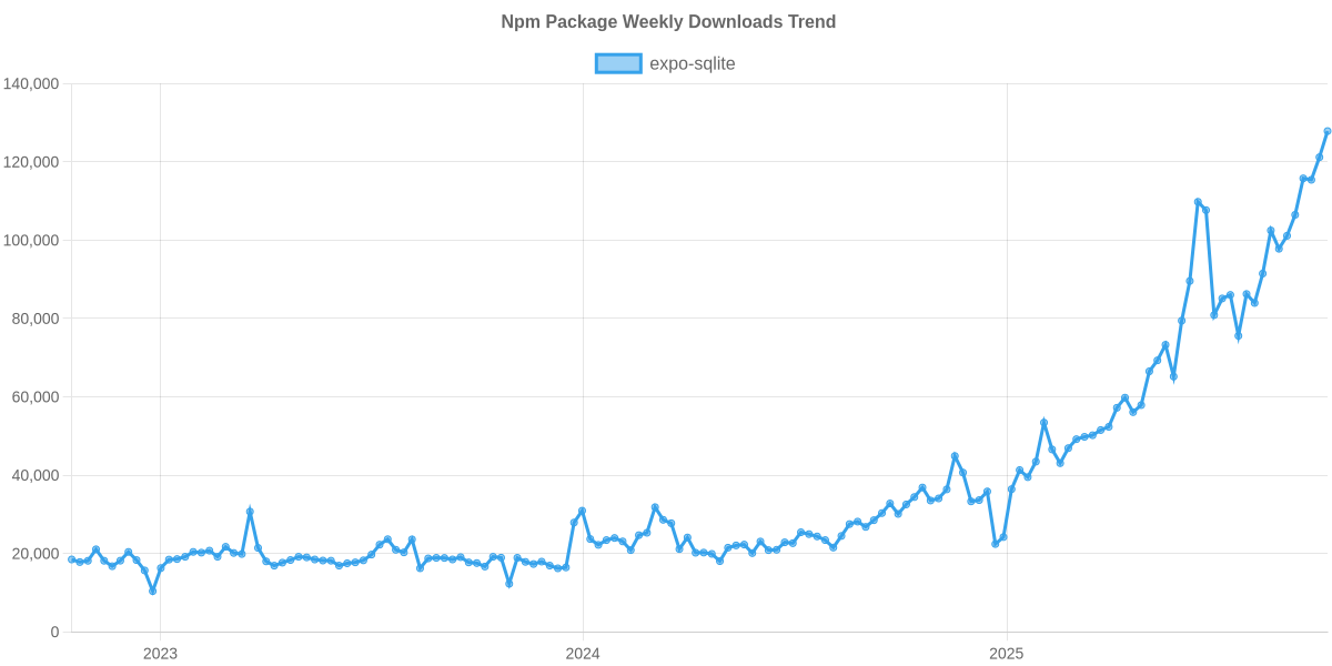 Usage Trend of expo-sqlite