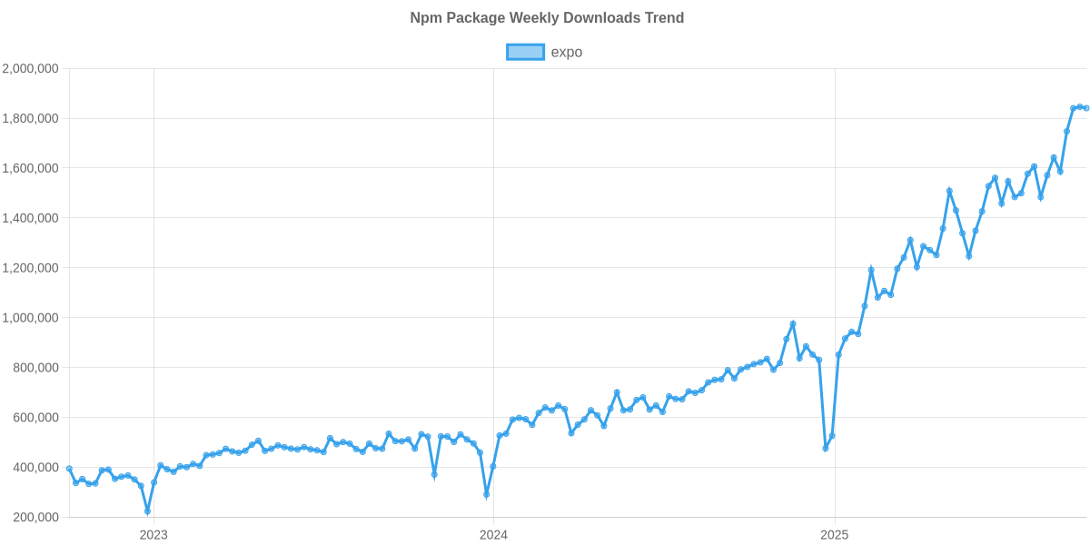 Usage Trend of expo