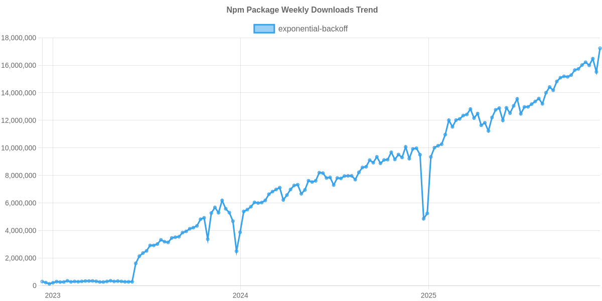 Usage Trend of exponential-backoff