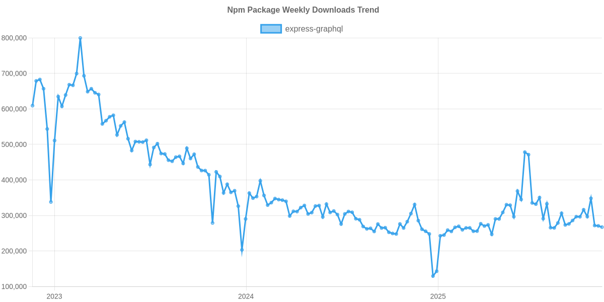 Usage Trend of express-graphql