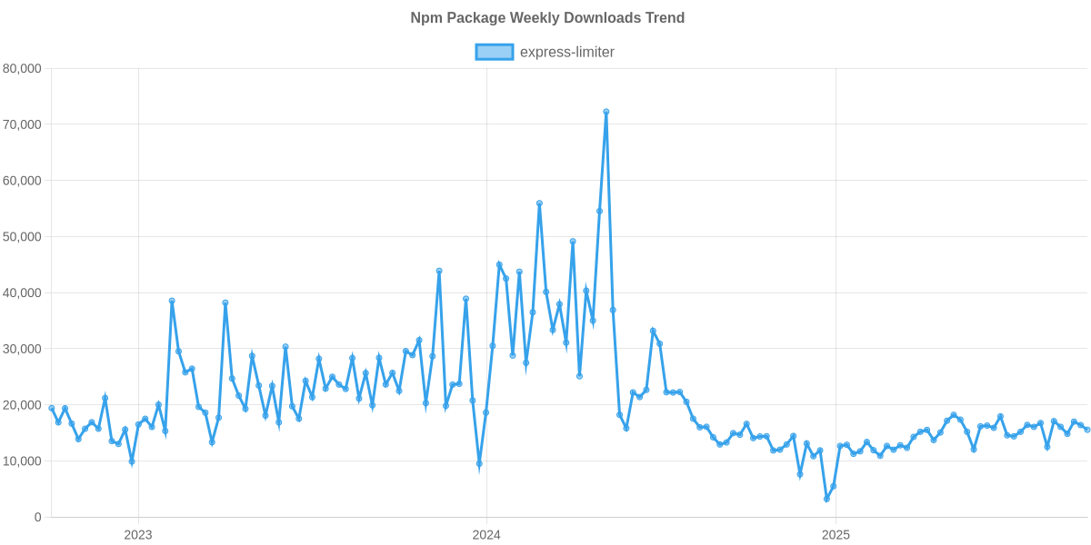Usage Trend of express-limiter