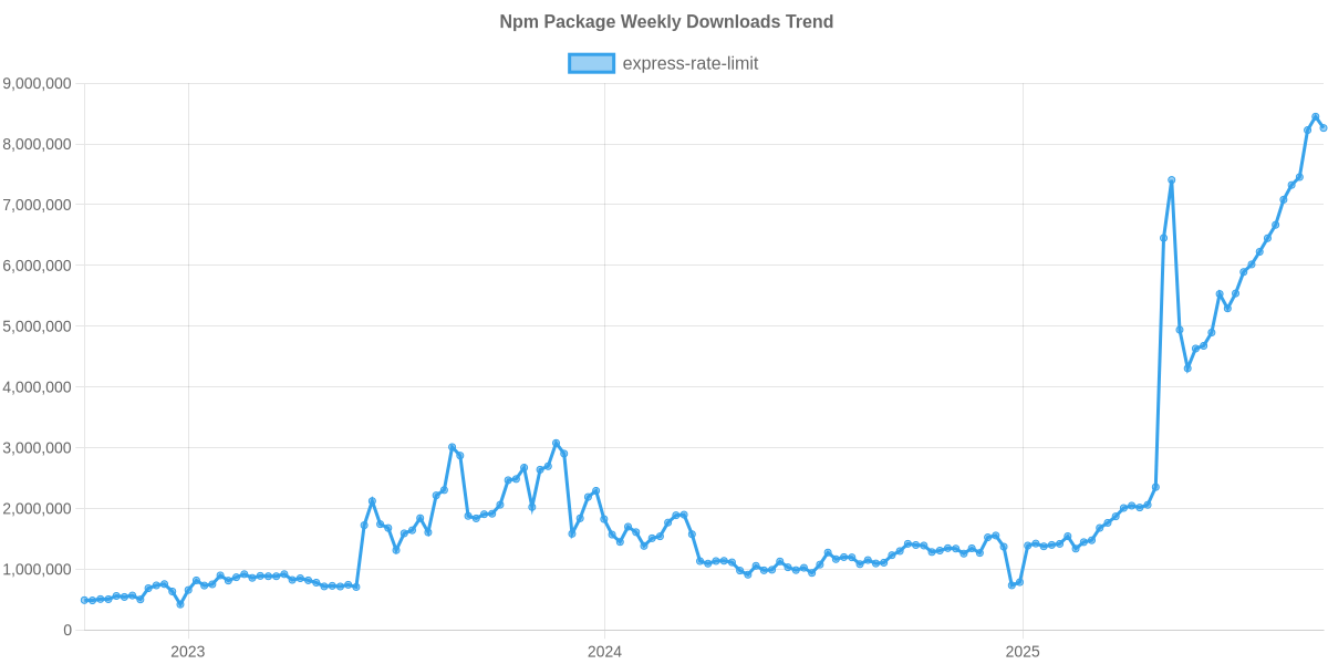 Usage Trend of express-rate-limit