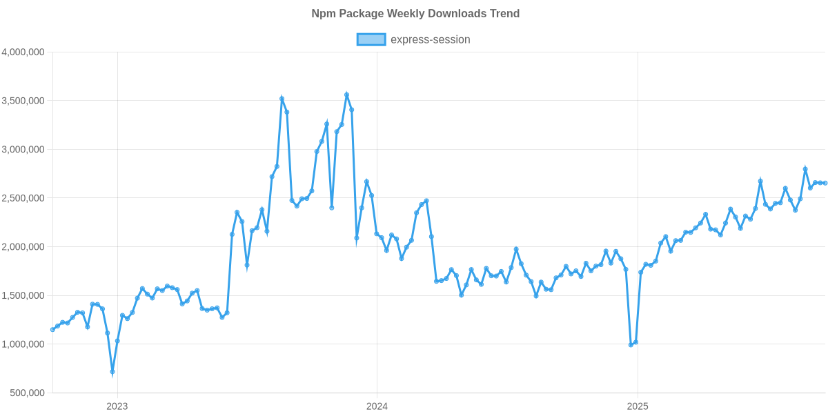 Usage Trend of express-session