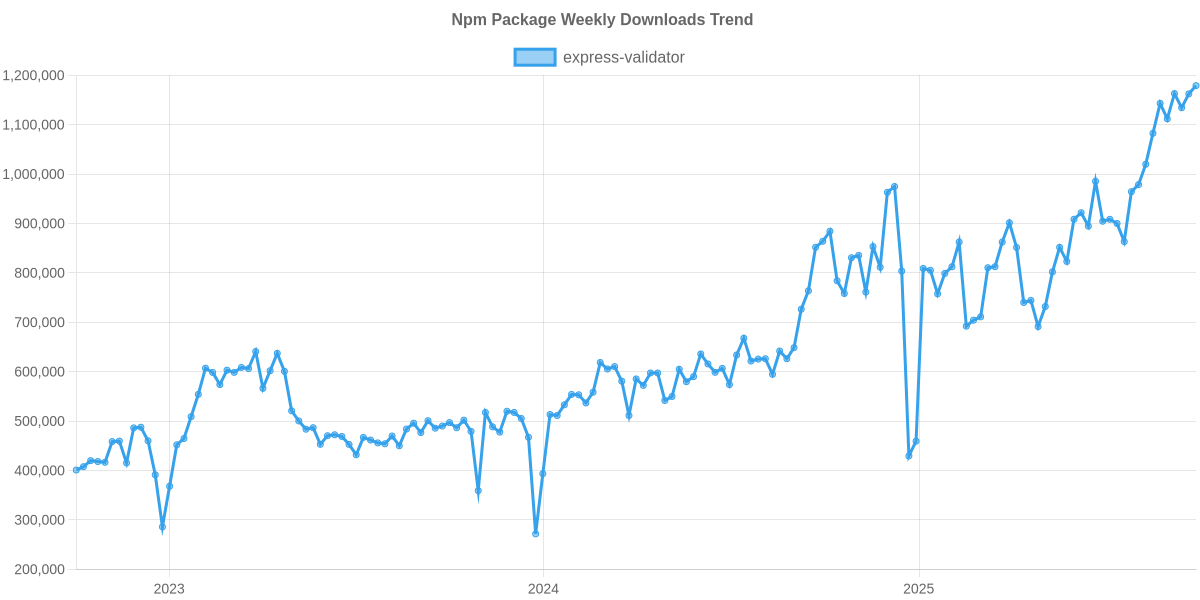Usage Trend of express-validator