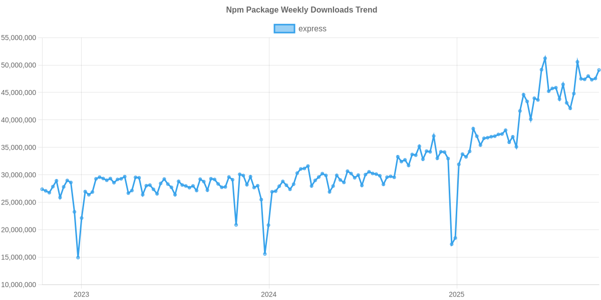Usage Trend of express