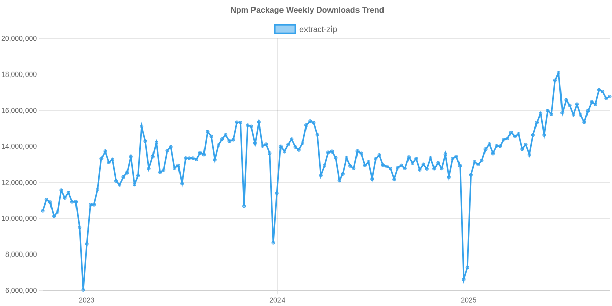 Usage Trend of extract-zip