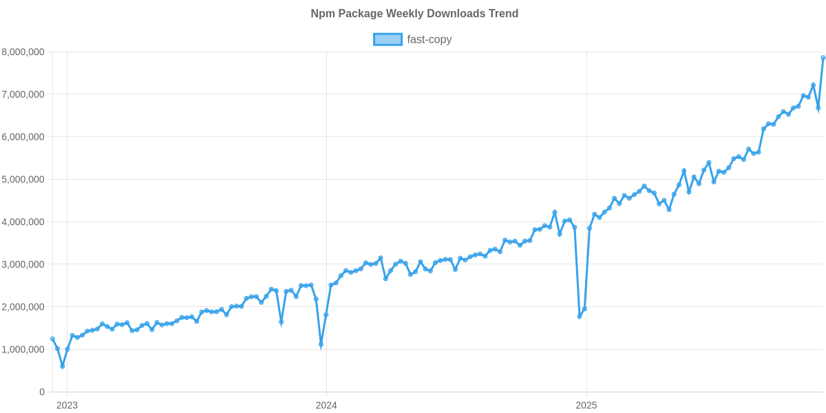 Usage Trend of fast-copy