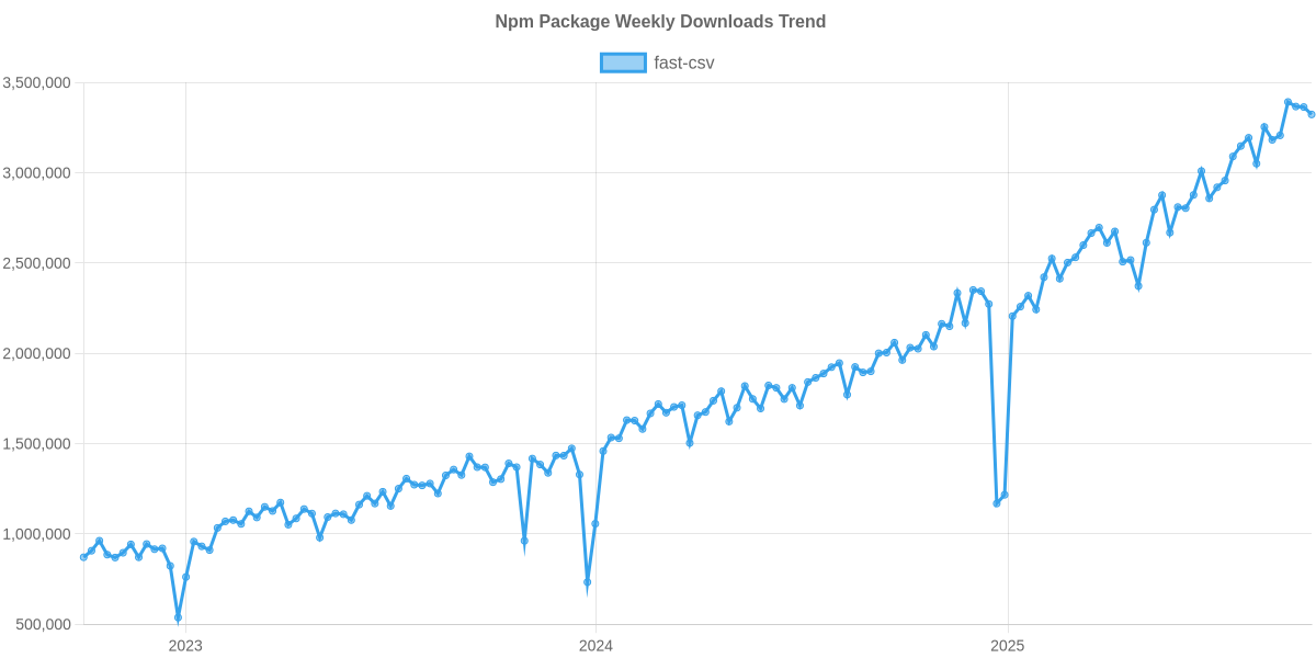 Usage Trend of fast-csv