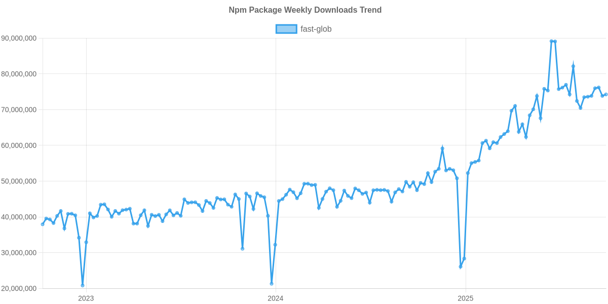 Usage Trend of fast-glob