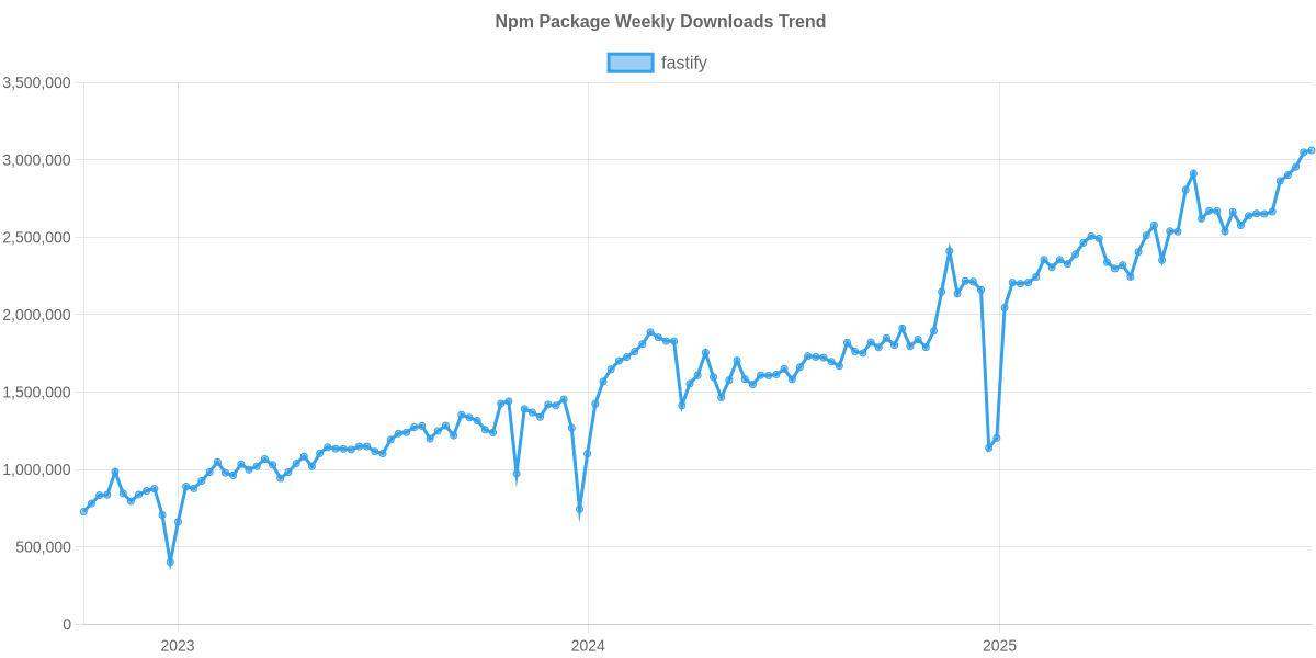 Usage Trend of fastify