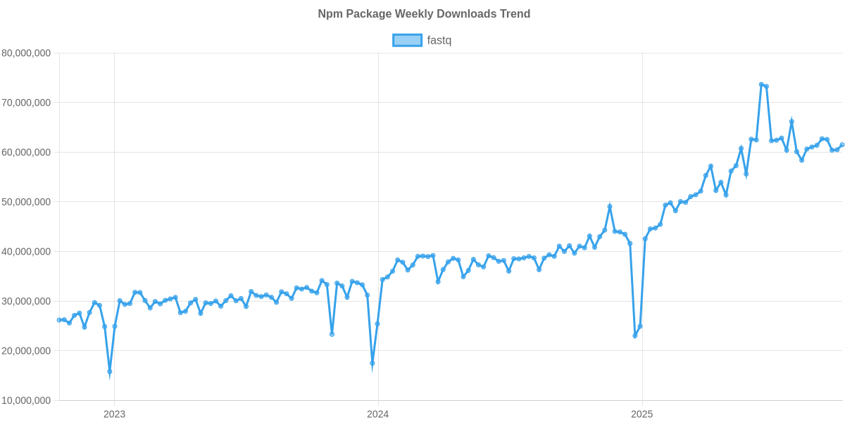 Usage Trend of fastq