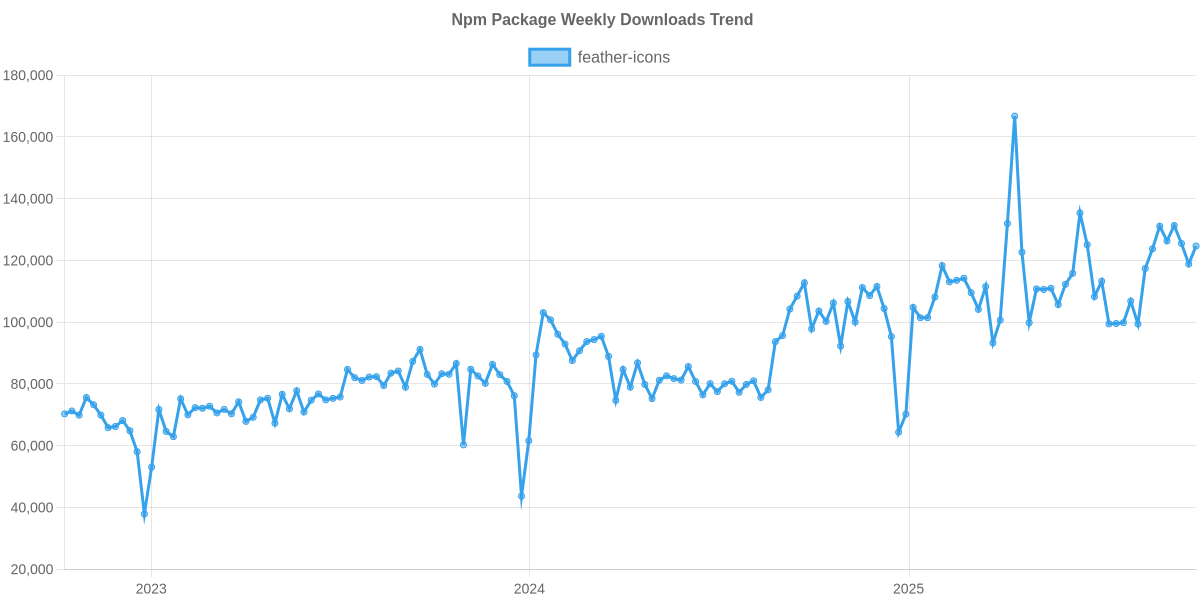 Usage Trend of feather-icons