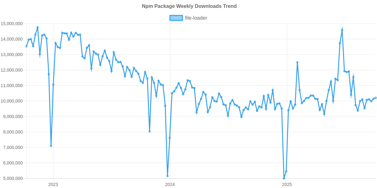 Usage Trend of file-loader