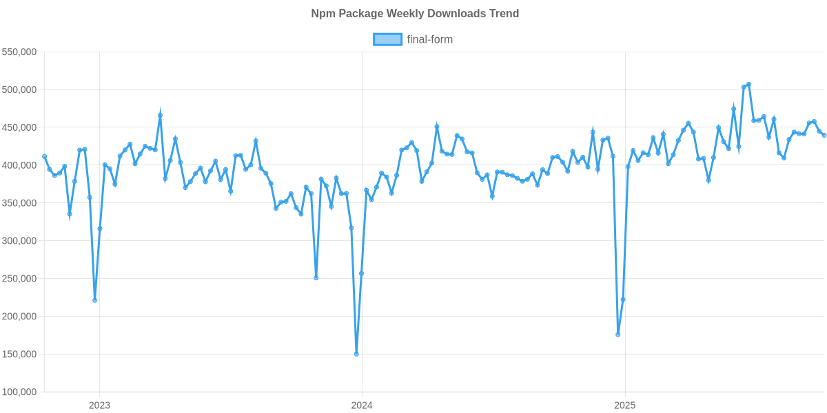 Usage Trend of final-form