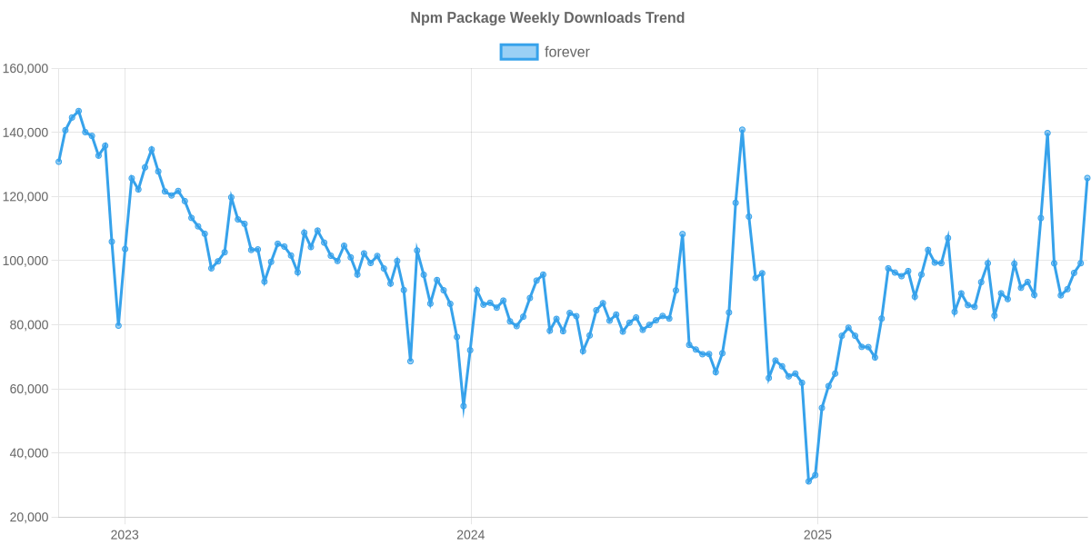 Usage Trend of forever