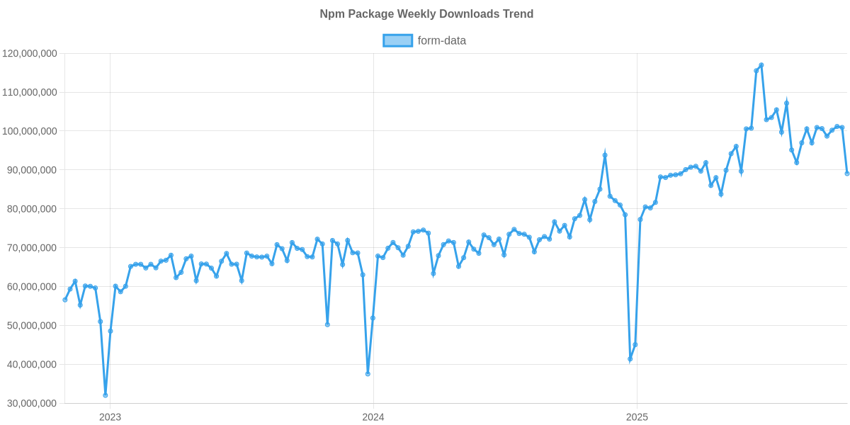 Usage Trend of form-data