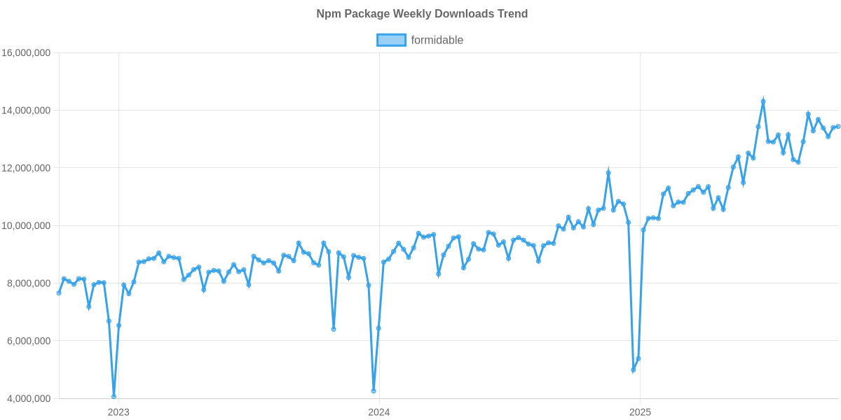 Usage Trend of formidable