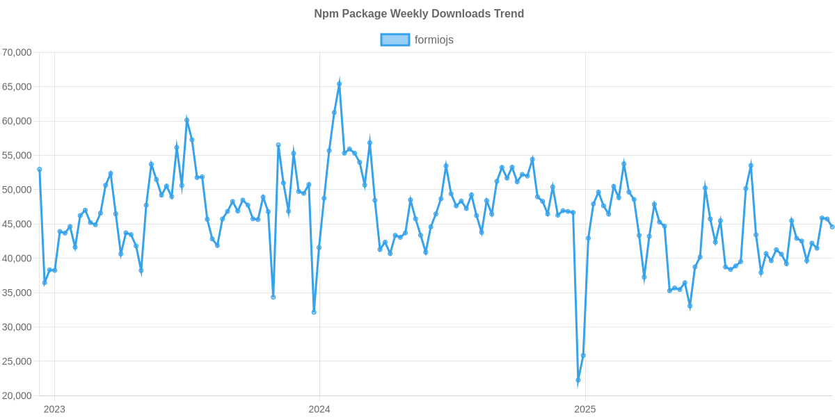 Usage Trend of formiojs