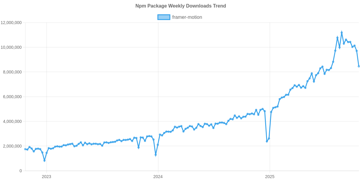 Usage Trend of framer-motion