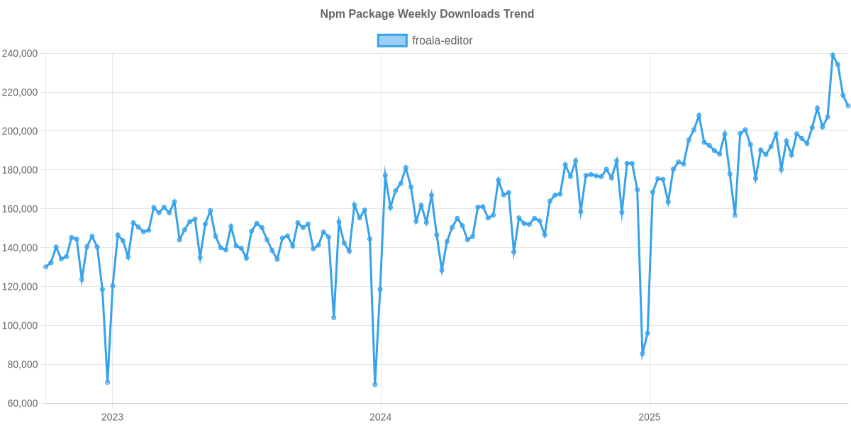 Usage Trend of froala-editor