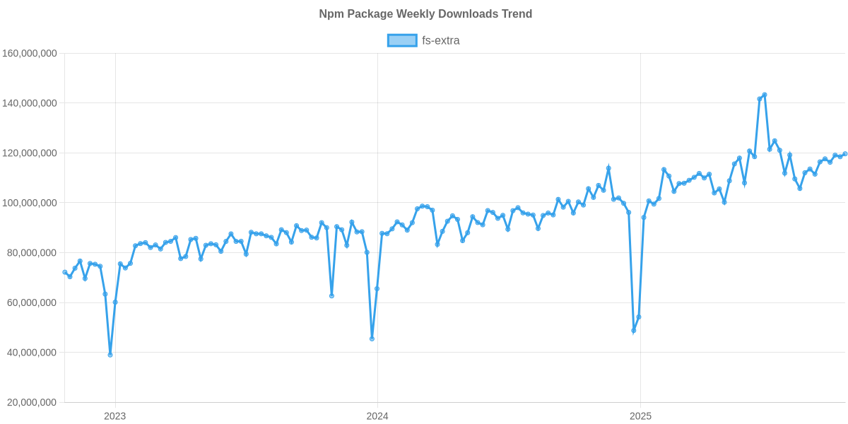 Usage Trend of fs-extra