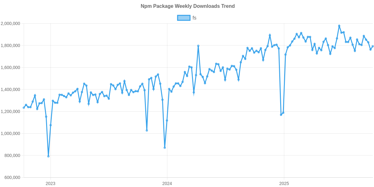Usage Trend of fs