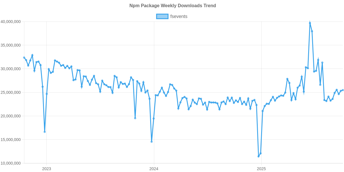Usage Trend of fsevents